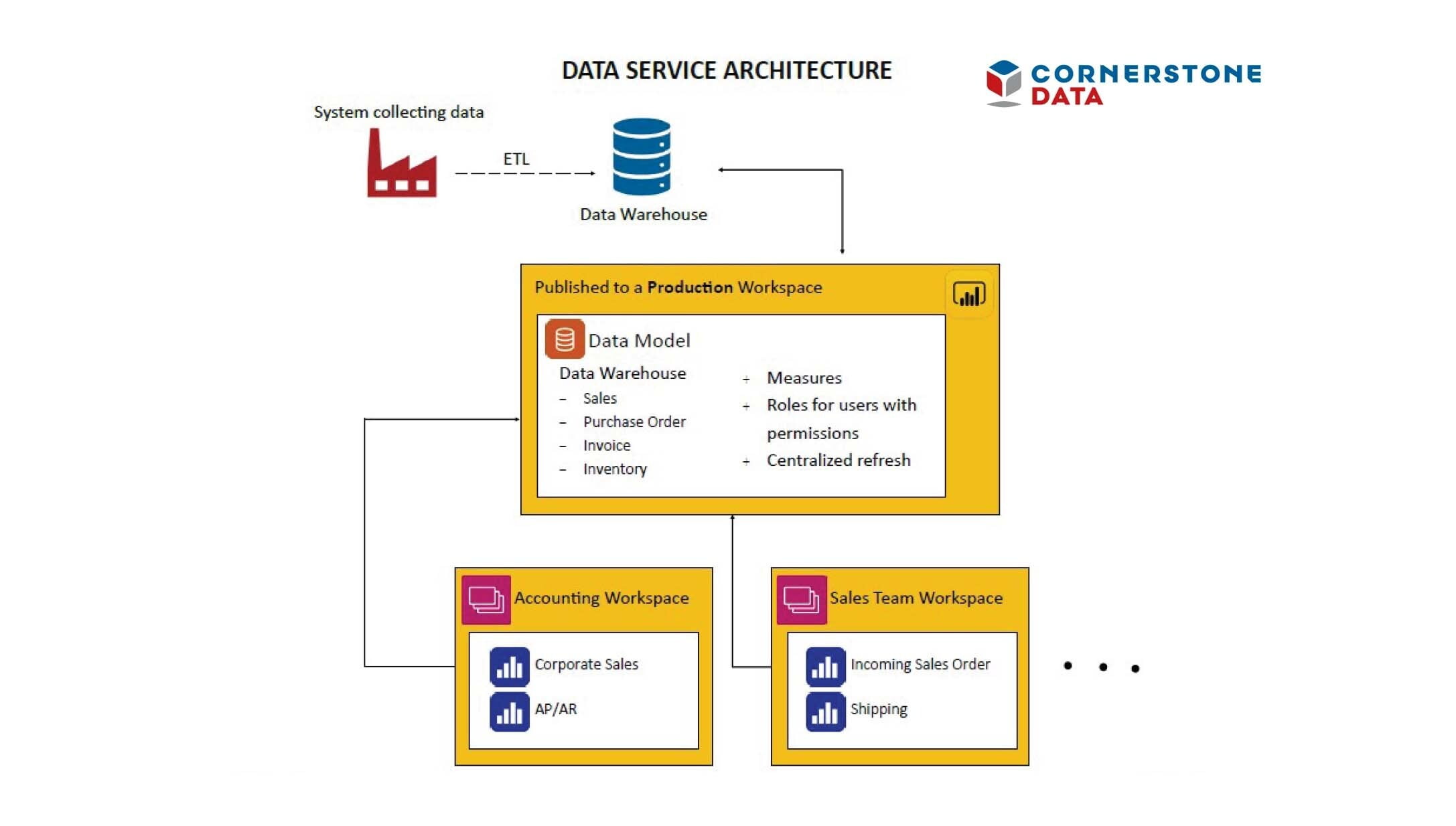 Data Service Architecture chart visually shows the benefit data culture in a company.